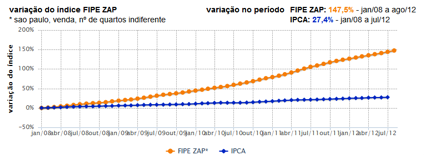 Índice FipeZap: acompanhe a evolução dos preços do mercado