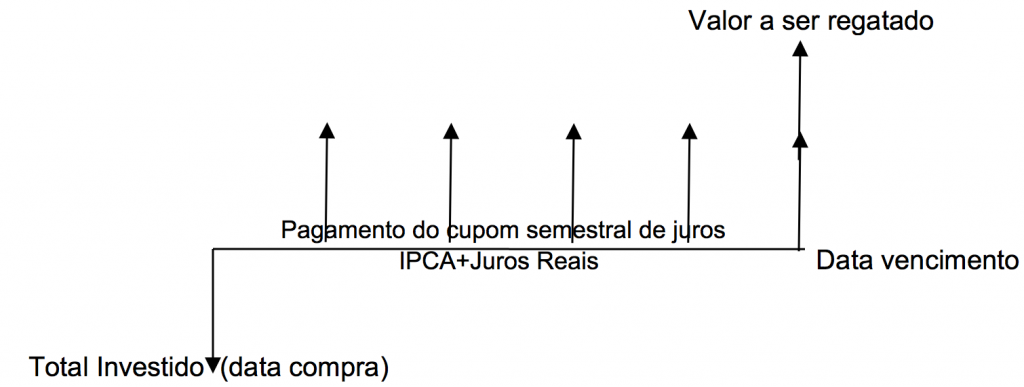 Saiba Como O Título Pós-fixado NTN-B Funciona, Parte 2 | Folha